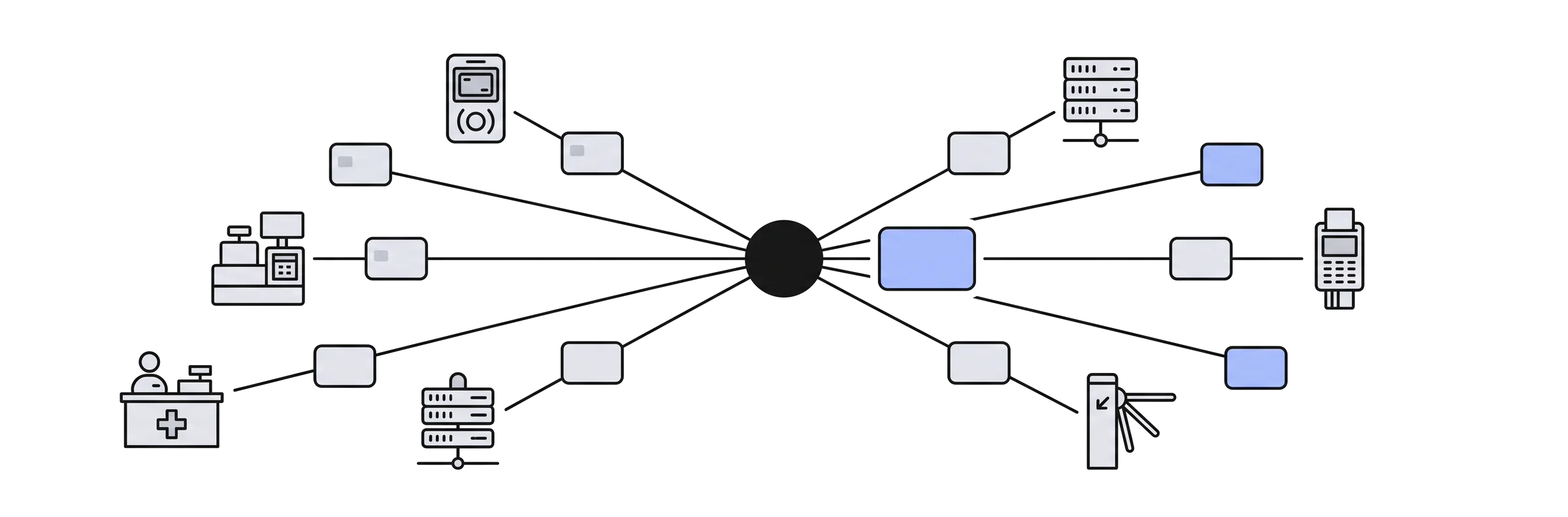 Illustration: six systems, from a bus door reader to a pharmacy counter, each connected by a line to one central hub; each sends its own grey record, and one shared blue record comes back out